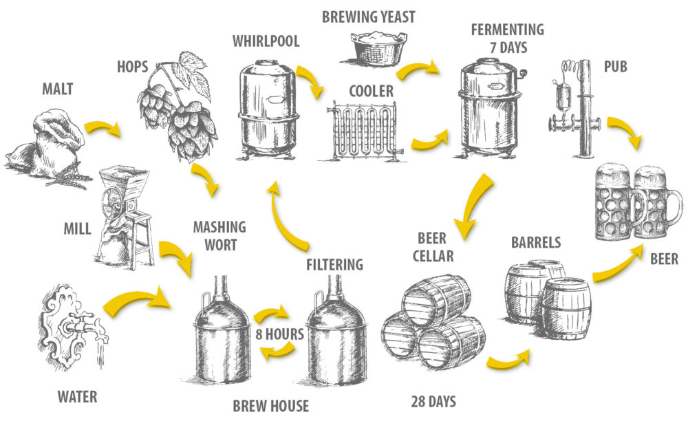 BEERMASTER BREWERY » Processing